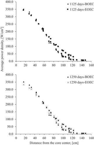 Fig. 4. Radial power distribution during the equilibrium cycle