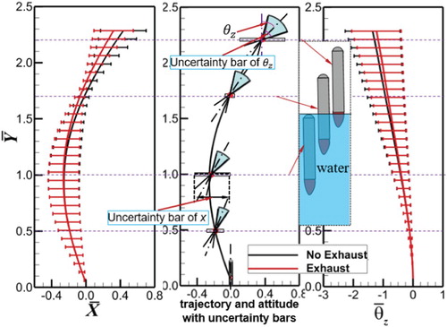 Figure 8. The mean values and uncertainty bars of the non-dimensional displacement and vehicle attitude in the x-y plane as it emerges from the water with and without an exhaust.