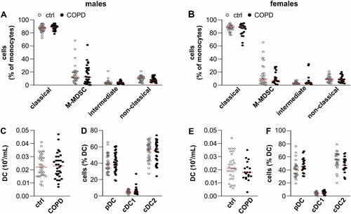 Figure 2 Characterization of monocyte and dendritic cell subtypes populations in COPD patients and controls. Frequency of classical monocytes, monocytic-myeloid derived suppressor cells (M-MDSC), intermediate monocytes and non-classical monocytes in total monocytes are shown for male (A) and female (B) COPD patients and controls (ctrl). In addition, total DCs (C and E), as well as the frequency of plasmacytoid (pDC), conventional DC1 (cDC1) and DC2 (cDC2) in DCs (D and F) are shown for male (C and D) and female (E and F) COPD and control donors. Controls: empty dots, COPD: black dots. The red line represents the median.