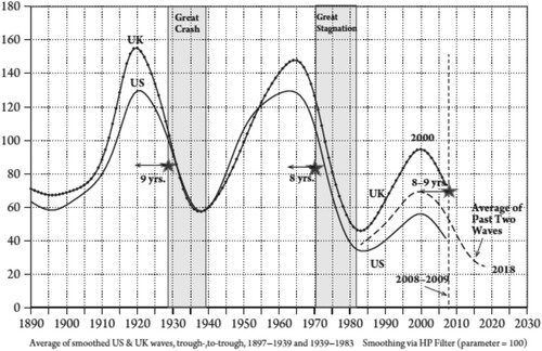 Figure 1. Long waves of capitalist development. Source: Anwar Sheikh (2016, 749).