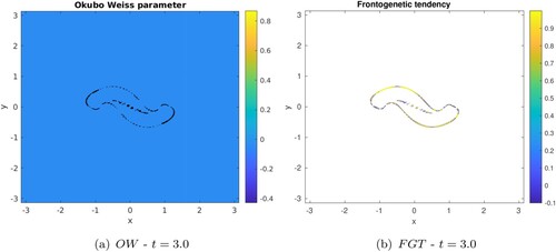 Figure 2. Okubo-Weiss quantity OW (left panel) and frontogenetic function FGT map (right panel) in the (x,y)-plane at time t = 3 illustrating the deformation of the internal front for d/R=2.5 at resolution 1024×1024. The black lines in the left hand panel are the contours of the various levels of the Okubo-Weiss parameter between 0 and the maximal positive or negative values. (a) OW – t = 3.0 and (b) FGT – t = 3.0 (Colour online).