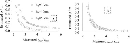 Figure 5. The relationship between estimated Green-Ampt wetting front suction ψ and the ratio of maximum to medium infiltration time tmed/tmax when the initial head height h0 is constant (A) or variable (B).