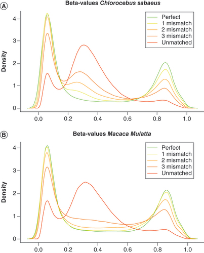 Figure 2. Beta-value density distribution for mapped and unmapped Infinium 450K CpG probes. Mapped probes for Cholocebus sabaeus(A) and Macaca muletta (B) are classified into categories representing probes with a perfect match, 1, 2 or 3 mismatches. For probes with three mismatches (dark orange) the beta-value distribution start to deviate from the bimodal distribution observed for probes with fewer or no mismatches. Unmapped probes (in red) have an aberrant beta-value distribution. For reasons of clarity only the average density curve derived from 21 Chlorocebus sabaeus and 25 Macaca mulatta samples is shown.