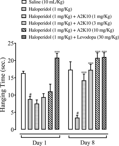 Figure 9 Bar chart showing effects of (E)-2-(4-methoxybenzylidene)cyclopentan-1-one (A2K10) and levodopa on hanging time of mice in haloperidol-induced Parkinson’s disease (PD). Data presented as means ± SEM (n=5).#p<0.001 vs saline group and ***p<0.001 vs haloperidol group on one-way ANOVA with Tukey’s post hoc test.