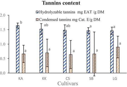 Figure 5. Tannins contents of the cultivars studied.