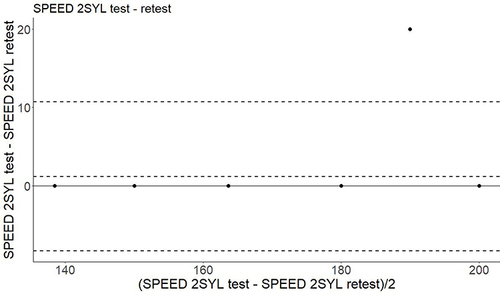 Figure 7 Bland-Altmann plot. Test-retest of 2-syllable words/min speed for healthy individuals.