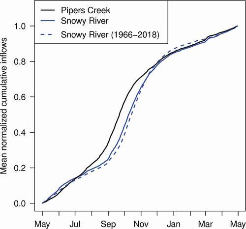 Figure 7. Comparison of normalized cumulative inflows at Pipers Creek and the Snowy River above Guthega for water years in the study period (2006–2017). Also shown is the Snowy River over an extended period of time