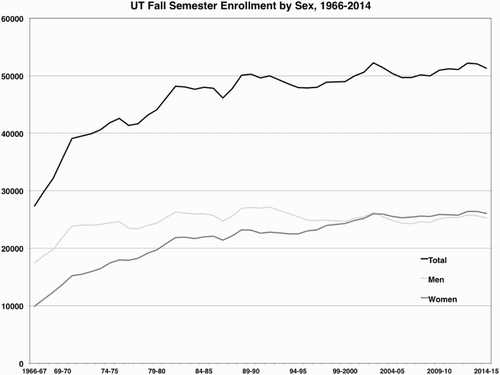 Figure 3. Fall Semester Enrollment by Sex, 1966–2014. Source: Office of the Registrar/University of Texas Office of Information Management and Analysis.