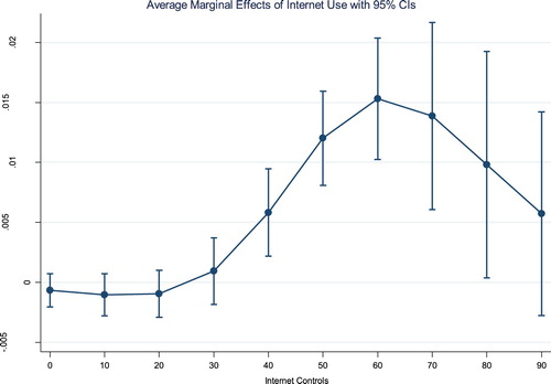 Figure 4. Average marginal effect on the perceived level of corruption of internet use for different levels of internet controls.