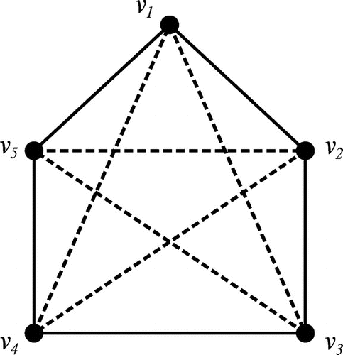 Figure 6. A signed K5. Note: Dashes denote the negative edges.
