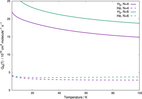 Figure 9. Computed quenching functions for C2− interacting with p-H2(j = 0) (solid lines) and He (dashed lines) as function of the expected range of trap temperatures. Two different initial rotational states are shown as examples for both systems. See main text for further comments.
