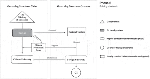 Figure 4. The CI governance in phase 2.