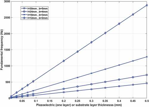 Figure 13. Fundamental frequency as a function of piezoelectric/substrate layer thickness (hp=hs).