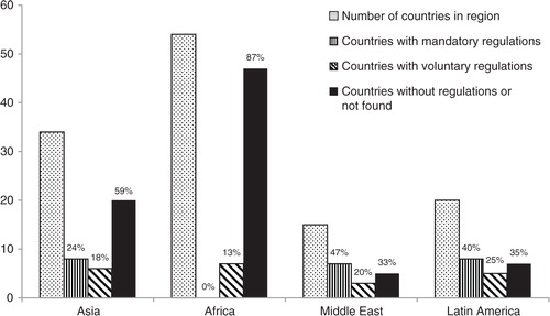 Fig. 1 Food labelling regulations in the global South by region.