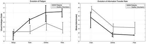 Figure 4. Comparison of the evolution of fatigue (left) and information rate (right) for patients (dark line) and healthy volunteers (bright line) over three times of the BCI protocol (train, online, free).