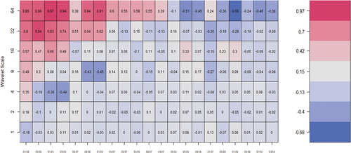 Figure 4. Wavelet bivariate correlations matrix. The codes for the variables are BTCC (C1), BTC (C2), ETH (C3), LTC (C4), TETH (C5), XRP (C6) and VCRIX (C7).