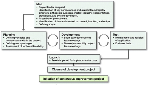 The project delivery model.