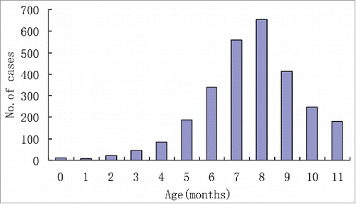 Figure 2. The age distribution of measles cases aged<1 y.