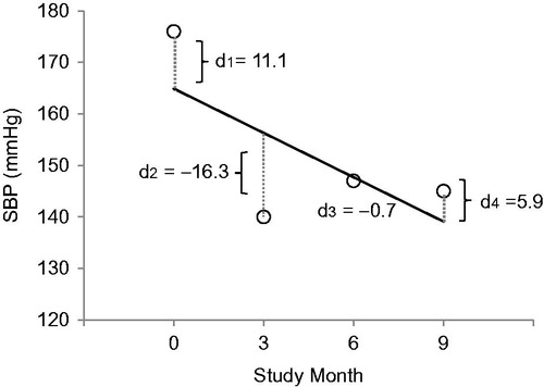 Figure 1. Illustration of BP variability calculation1. For each observed BP measurement (xi), the deviation (di) is defined as the distance to the regression line, or the absolute value of the residual (observed minus predicted value).1Deviation variables were calculated as follows: