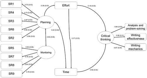 Figure 2. The structural equation model of the relationships between planning, monitoring, effort, time and critical thinking among initial-stage students.