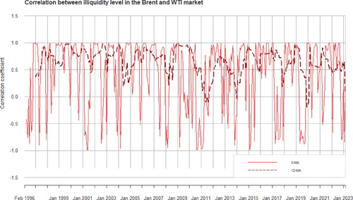 Figure 6. Moving correlation between the illiquidity level in the Brent and WTI crude market based on 3-month and 12-month window widths.