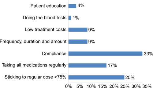Figure 1 Definition of adherence according to surveyed physicians.
