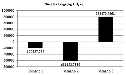 Figure 9. Climate change damage category.