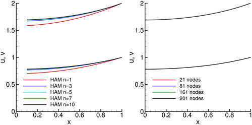 Figure 2. Comparison of solutions of the catalytic diffusion problem. u and v concentration profiles are presented for the HAM (left) and BDIM (right).