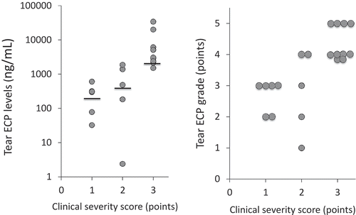 FIGURE 1. Relationship between tear ECP levels and clinical severity score. The clinical severity score was significantly correlated with tear ECP levels and tear ECP grade in patients with AKC/VKC (r = 0.71, P<0.005, Spearman’s rank correlation coefficient).