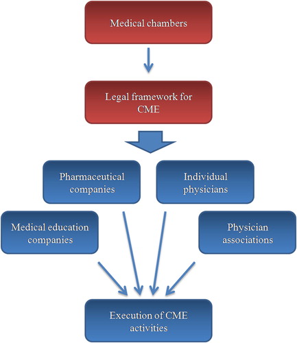 Figure 3. Physician-centric model of CME.