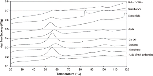 Figure 3 Differential scanning calorimetry traces of partbaked samples. Heating rate 10 C/min. The peaks seen at the temperature ranges of 45–65 and 90–110°C are for starch retrogradation, and amylose lipid complex, respectively.