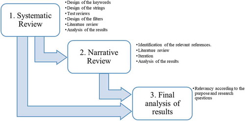 Figure 3. Literature review process.