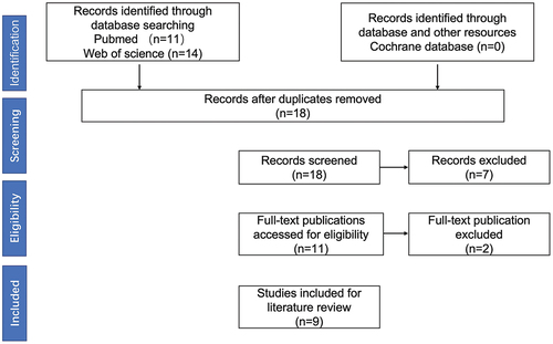 Figure 1. The PRISMA 2020 flow diagram of publication identification.