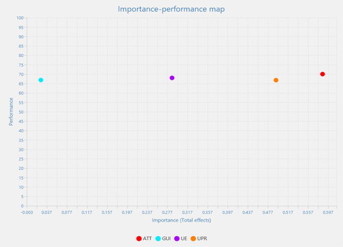 Figure 3. Importance-performance map analysis.