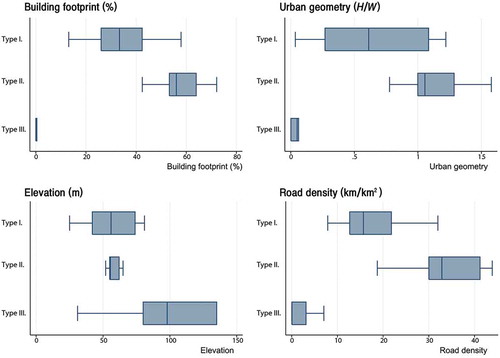Figure 4. The site characteristics of type I, II, and III. The box plots indicate the 25th percentile (the left side of each box), the median, and the 75th percentile (the right side of each box). The whiskers represent the upper and lower adjacent values. Building footprint: the ratio of building footprint coverage compared to land area (%); urban geometry: the ratio of H/W, where H is the average height of building walls along a selected street and W is the width of the street; elevation: the height of emergency calls above sea level; road density: the ratio of the length of total road network to the land area within a 300 m distance from an emergency call location.