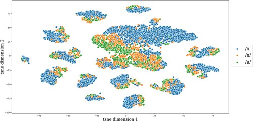 Figure 8. Topographic map of peripheral vowels visualised by t-SNE clustering.