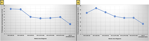Figure 2 Trend of TFTs of the patient from the time of diagnosis till pre-thyroidectomy follow-up. (A) Shows the trend of T3 level, (B) Shows the trend of T4 level of the patient since diagnosis with respective treatments.