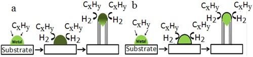 Figure 7. Diffusion ways of CNTs growth with metal catalyst: (a) VLS and (b) VSS mechanism.