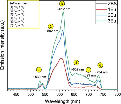Figure. 10. PL emission spectra glass samples excited at wavelength 400 nm.