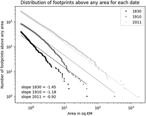 Figure 18. Counter-cumulative distribution of footprint area.