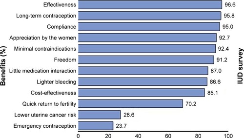 Figure 1 Perceived benefits deriving from IUD use according to the study participants.