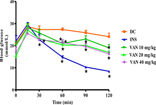 Figure 1 The oral glucose tolerance test (OGT) of diabetic control (DC), insulin (INS) and vanadium (10, 20, and 40 mg/kg) treated diabetic rats. Values are expressed as mean ± SEM (n= 6 in each group). ★p< 0.05 in comparison to diabetic control.