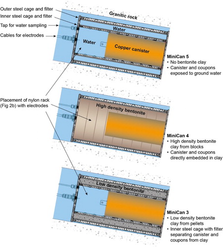 Figure 1. Similarities and differences in design and installation between the three MiniCan packages retrieved to date.