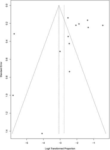 Figure 6. Funnel plot for identification of publication bias in meta-analysis of the prevalence of babesiosis among buffaloes.