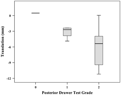 Figure 3. Box plot (median, interquartile range, minimum and maximum) of EX1 translations for each subjective grade during Posterior Drawer testing.