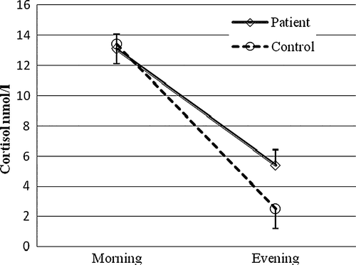 Figure 3.  The salivary cortisol levels 30 minutes after awakening (morning) and at bedtime (evening) in apparently healthy individuals versus patients with coronary artery disease (CAD) Citation46, P<0.05. Values are given as mean (SD).
