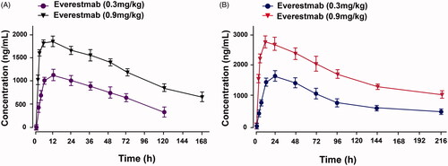 Figure 7. Pharmacokinetic profile of everestmab in (A) SD rats (n = 5) and (B) cynomolgus monkeys (n = 3) treated after subcutaneously at the dose of 0.9 mg/kg. Results are presented as means ± SD.