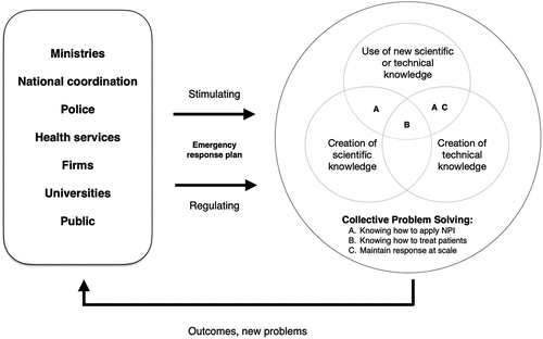 Figure 4. Innovation governance during the emergency response to COVID-19 in Iceland.