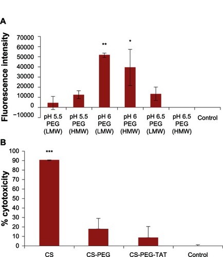 Figure 6 (A) Transfection efficiency performed on mouse neuroblastoma (Neuro2a) cells with chitosan (CS)-polyethylene glycol (PEG)-trans-activated transcription (TAT) nanoparticles, formed at various pH conditions, with high- and low-molecular-weight PEG. (B) Cytotoxicity of unmodified and modified CS nanoparticle formulations evaluated on Neuro2a cells using 3-(4,5-dimethylthiazol-2-yl)-5-(3-carboxymethoxyphenyl)-2-(4-sulfophenyl)-2H-tetrazolium (MTS) assay at 490 nm.Notes: Data shown are mean ± standard deviation, n = 3 (*P < 0.05, **P < 0.01, ***P < 0.001).Abbreviations: HMW, high molecular weight; LMW, low molecular weight.