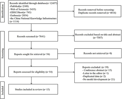Figure 1 Search results and study selection.